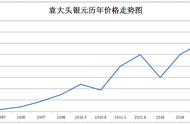 袁大头银元：揭秘历年价格走势背后的故事