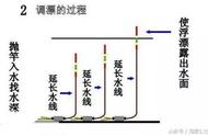 「调漂技巧」轻松掌握，全图解调漂基础流程！