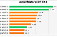 深度解读：深圳宠物医院回访服务的真实口碑